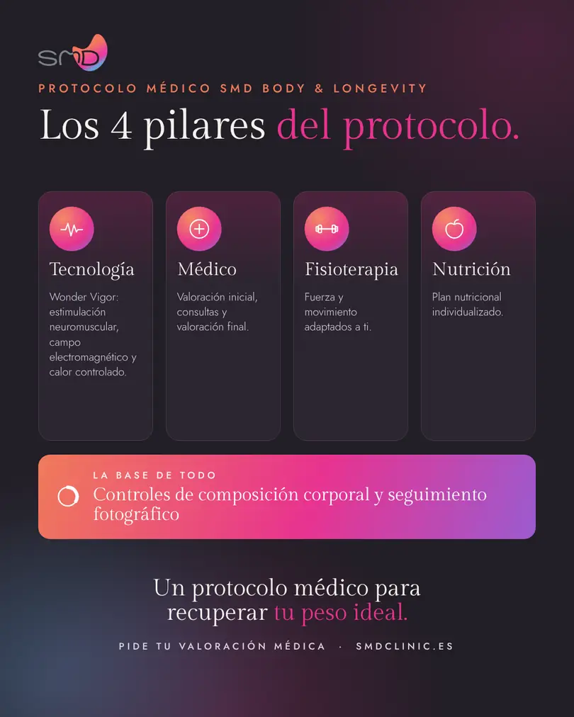 Los cuatro pilares del programa: tecnología, médico, fisioterapia y nutrición, sobre controles de composición corporal y seguimiento fotográfico