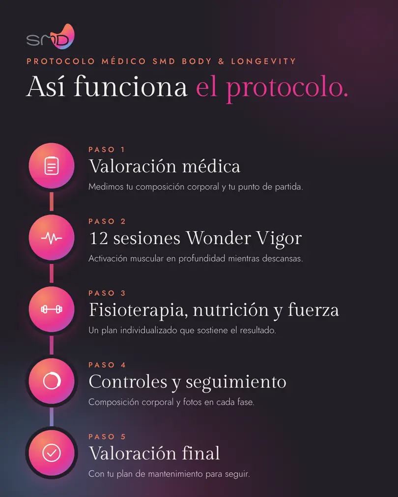 Así funciona el programa Body & Longevity, paso a paso