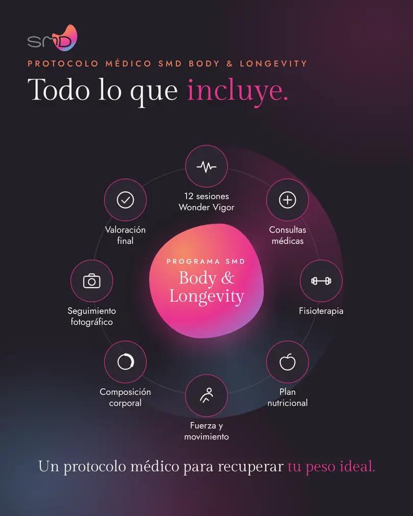 Qué incluye el programa SMD Body & Longevity: 12 sesiones de Wonder Vigor, consultas médicas, fisioterapia, nutrición y controles